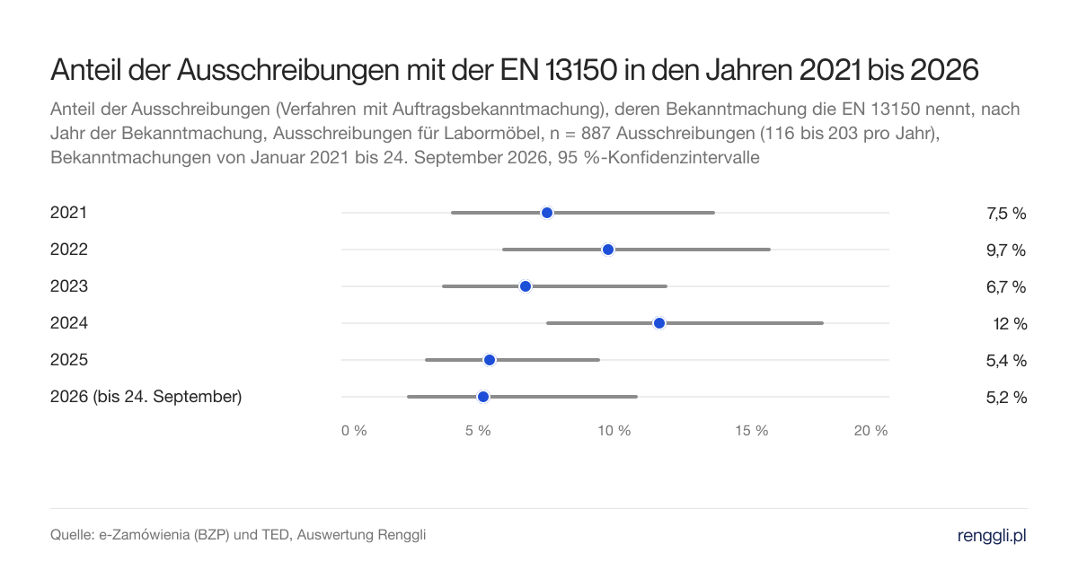 Anteil der Ausschreibungen mit der EN 13150 in den Jahren 2021 bis 2026. Anteil der Ausschreibungen (Verfahren mit Auftragsbekanntmachung), deren Bekanntmachung die EN 13150 nennt, nach Jahr der Bekanntmachung, Ausschreibungen für Labormöbel, n = 887 Ausschreibungen (116 bis 203 pro Jahr), Bekanntmachungen von Januar 2021 bis 24. September 2026, 95 %-Konfidenzintervalle