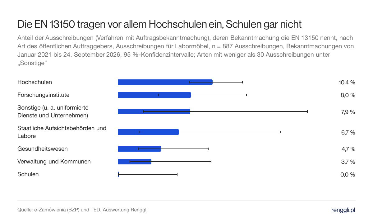 Die EN 13150 tragen vor allem Hochschulen ein, Schulen gar nicht. Anteil der Ausschreibungen (Verfahren mit Auftragsbekanntmachung), deren Bekanntmachung die EN 13150 nennt, nach Art des öffentlichen Auftraggebers, Ausschreibungen für Labormöbel, n = 887 Ausschreibungen, Bekanntmachungen von Januar 2021 bis 24. September 2026, 95 %-Konfidenzintervalle; Arten mit weniger als 30 Ausschreibungen unter „Sonstige“
