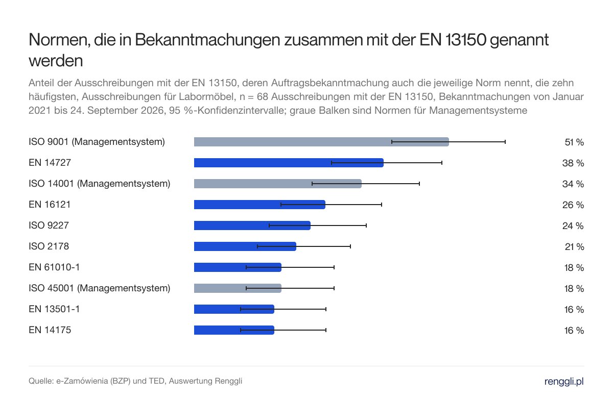 Normen, die in Bekanntmachungen zusammen mit der EN 13150 genannt werden. Anteil der Ausschreibungen mit der EN 13150, deren Auftragsbekanntmachung auch die jeweilige Norm nennt, die zehn häufigsten, Ausschreibungen für Labormöbel, n = 68 Ausschreibungen mit der EN 13150, Bekanntmachungen von Januar 2021 bis 24. September 2026, 95 %-Konfidenzintervalle; graue Balken sind Normen für Managementsysteme