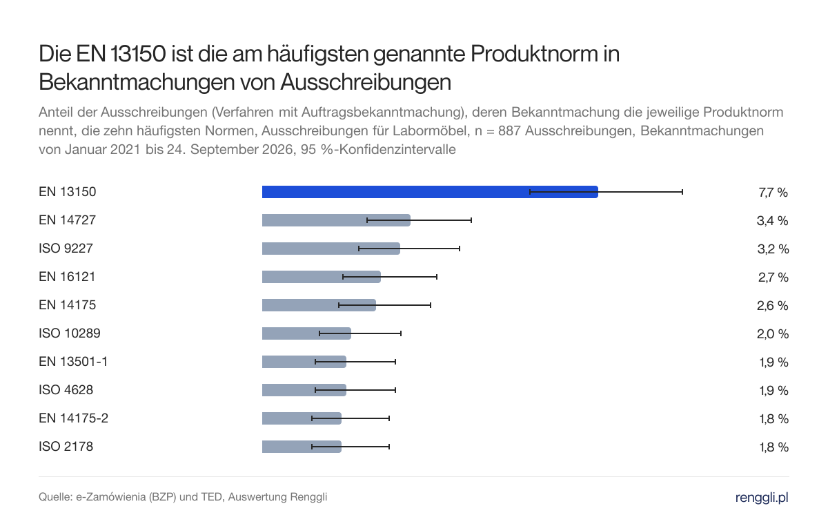 Die EN 13150 ist die am häufigsten genannte Produktnorm in Bekanntmachungen von Ausschreibungen. Anteil der Ausschreibungen (Verfahren mit Auftragsbekanntmachung), deren Bekanntmachung die jeweilige Produktnorm nennt, die zehn häufigsten Normen, Ausschreibungen für Labormöbel, n = 887 Ausschreibungen, Bekanntmachungen von Januar 2021 bis 24. September 2026, 95 %-Konfidenzintervalle