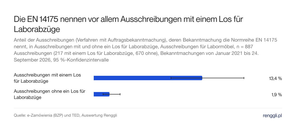 Die EN 14175 nennen vor allem Ausschreibungen mit einem Los für Laborabzüge. Anteil der Ausschreibungen (Verfahren mit Auftragsbekanntmachung), deren Bekanntmachung die Normreihe EN 14175 nennt, in Ausschreibungen mit und ohne ein Los für Laborabzüge, Ausschreibungen für Labormöbel, n = 887 Ausschreibungen (217 mit einem Los für Laborabzüge, 670 ohne), Bekanntmachungen von Januar 2021 bis 24. September 2026, 95 %-Konfidenzintervalle
