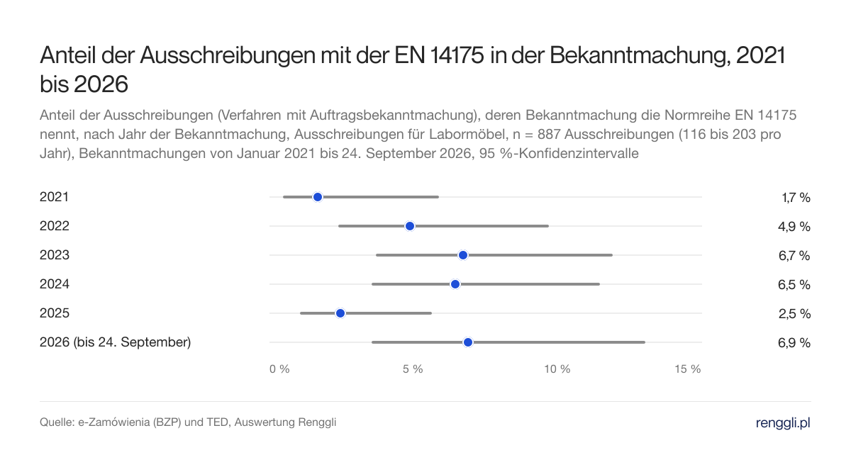 Anteil der Ausschreibungen mit der EN 14175 in der Bekanntmachung, 2021 bis 2026. Anteil der Ausschreibungen (Verfahren mit Auftragsbekanntmachung), deren Bekanntmachung die Normreihe EN 14175 nennt, nach Jahr der Bekanntmachung, Ausschreibungen für Labormöbel, n = 887 Ausschreibungen (116 bis 203 pro Jahr), Bekanntmachungen von Januar 2021 bis 24. September 2026, 95 %-Konfidenzintervalle
