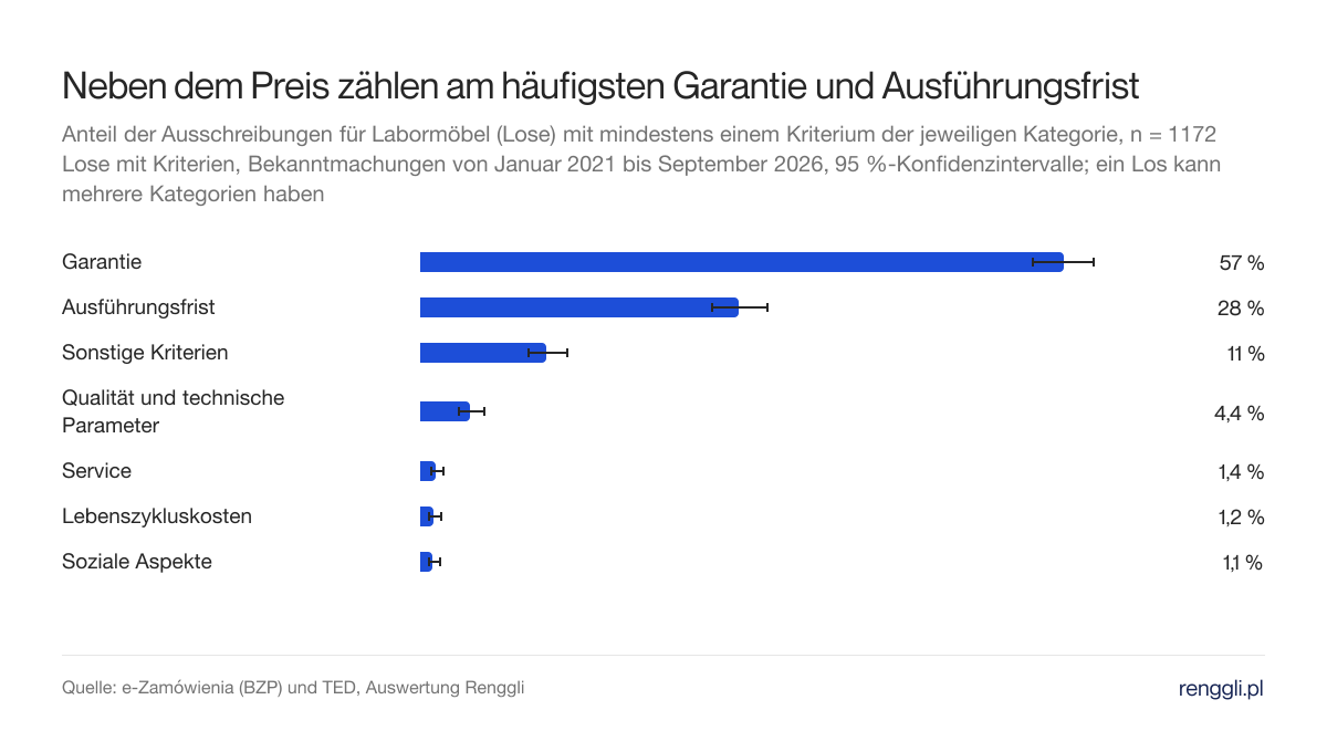 Neben dem Preis zählen am häufigsten Garantie und Ausführungsfrist. Anteil der Ausschreibungen für Labormöbel (Lose) mit mindestens einem Kriterium der jeweiligen Kategorie, n = 1172 Lose mit Kriterien, Bekanntmachungen von Januar 2021 bis September 2026, 95 %-Konfidenzintervalle; ein Los kann mehrere Kategorien haben