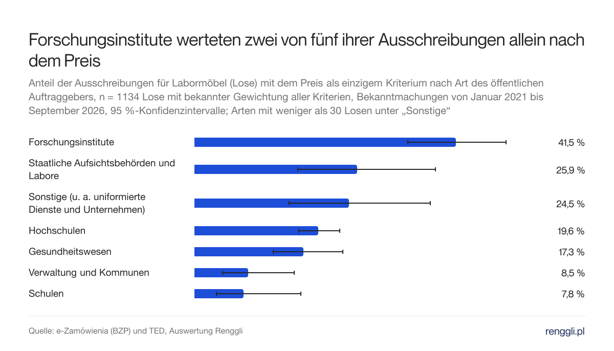 Forschungsinstitute werteten zwei von fünf ihrer Ausschreibungen allein nach dem Preis. Anteil der Ausschreibungen für Labormöbel (Lose) mit dem Preis als einzigem Kriterium nach Art des öffentlichen Auftraggebers, n = 1134 Lose mit bekannter Gewichtung aller Kriterien, Bekanntmachungen von Januar 2021 bis September 2026, 95 %-Konfidenzintervalle; Arten mit weniger als 30 Losen unter „Sonstige“