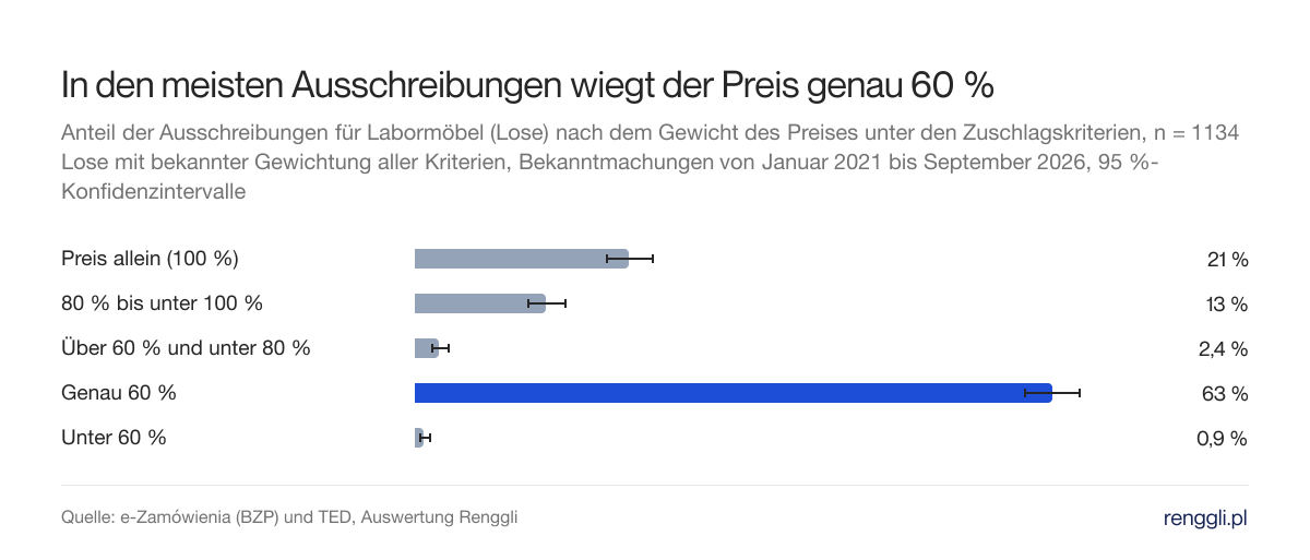 In den meisten Ausschreibungen wiegt der Preis genau 60 %. Anteil der Ausschreibungen für Labormöbel (Lose) nach dem Gewicht des Preises unter den Zuschlagskriterien, n = 1134 Lose mit bekannter Gewichtung aller Kriterien, Bekanntmachungen von Januar 2021 bis September 2026, 95 %-Konfidenzintervalle