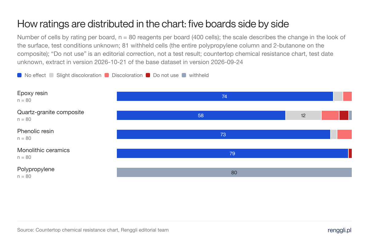 How ratings are distributed in the chart: five boards side by side. Number of cells by rating per board, n = 80 reagents per board (400 cells); the scale describes the change in the look of the surface, test conditions unknown; 81 withheld cells (the entire polypropylene column and 2-butanone on the composite); “Do not use” is an editorial correction, not a test result; countertop chemical resistance chart, test date unknown, extract in version 2026-10-21 of the base dataset in version 2026-09-24