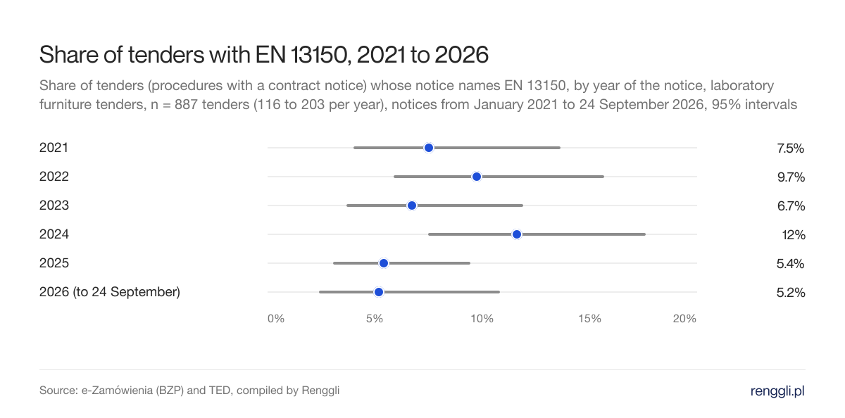 Share of tenders with EN 13150, 2021 to 2026. Share of tenders (procedures with a contract notice) whose notice names EN 13150, by year of the notice, laboratory furniture tenders, n = 887 tenders (116 to 203 per year), notices from January 2021 to 24 September 2026, 95% intervals