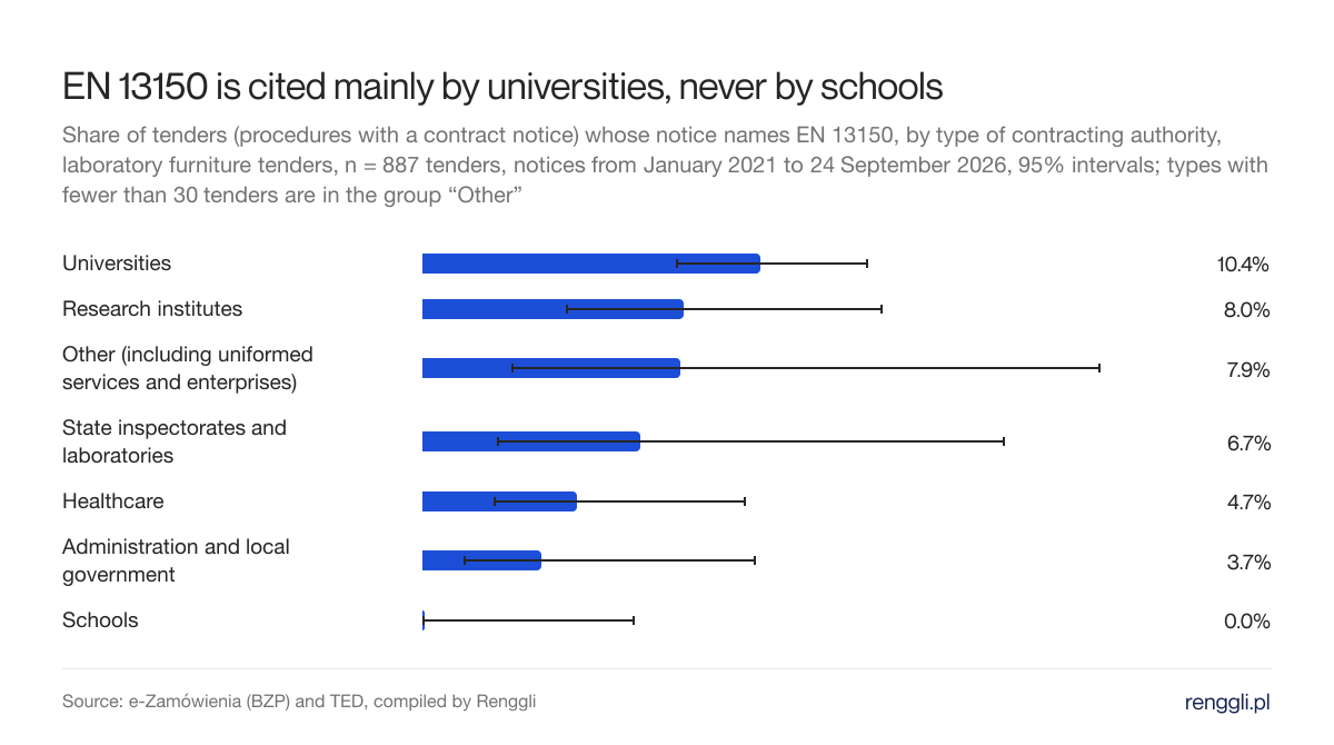 EN 13150 is cited mainly by universities, never by schools. Share of tenders (procedures with a contract notice) whose notice names EN 13150, by type of contracting authority, laboratory furniture tenders, n = 887 tenders, notices from January 2021 to 24 September 2026, 95% intervals; types with fewer than 30 tenders are in the group “Other”