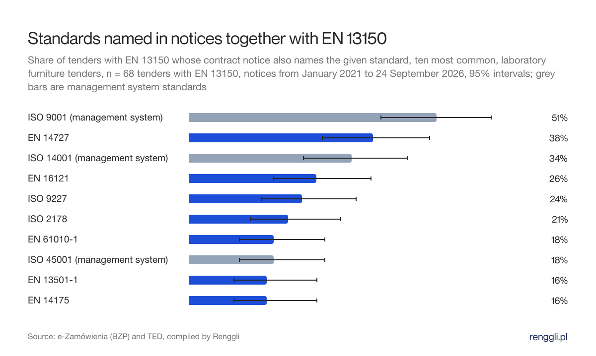 Standards named in notices together with EN 13150. Share of tenders with EN 13150 whose contract notice also names the given standard, ten most common, laboratory furniture tenders, n = 68 tenders with EN 13150, notices from January 2021 to 24 September 2026, 95% intervals; grey bars are management system standards