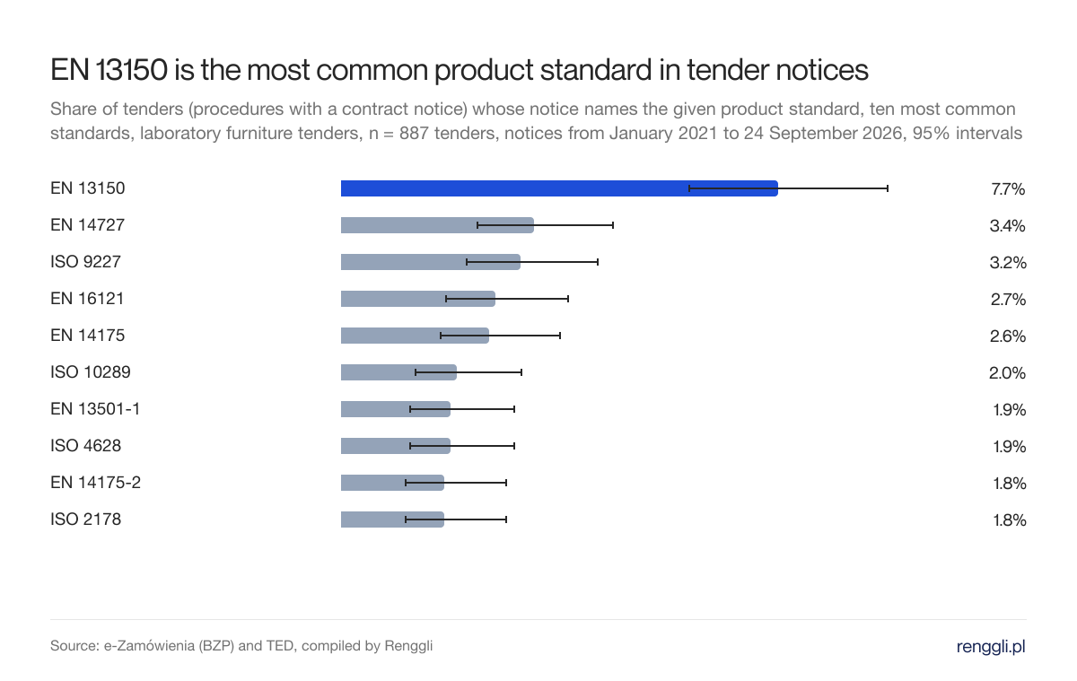 EN 13150 is the most common product standard in tender notices. Share of tenders (procedures with a contract notice) whose notice names the given product standard, ten most common standards, laboratory furniture tenders, n = 887 tenders, notices from January 2021 to 24 September 2026, 95% intervals