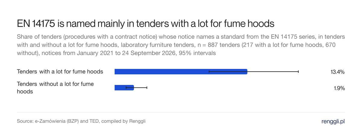 EN 14175 is named mainly in tenders with a lot for fume hoods. Share of tenders (procedures with a contract notice) whose notice names a standard from the EN 14175 series, in tenders with and without a lot for fume hoods, laboratory furniture tenders, n = 887 tenders (217 with a lot for fume hoods, 670 without), notices from January 2021 to 24 September 2026, 95% intervals