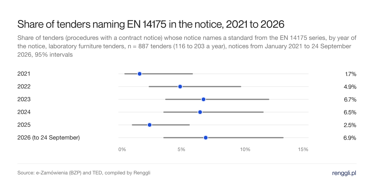 Share of tenders naming EN 14175 in the notice, 2021 to 2026. Share of tenders (procedures with a contract notice) whose notice names a standard from the EN 14175 series, by year of the notice, laboratory furniture tenders, n = 887 tenders (116 to 203 a year), notices from January 2021 to 24 September 2026, 95% intervals