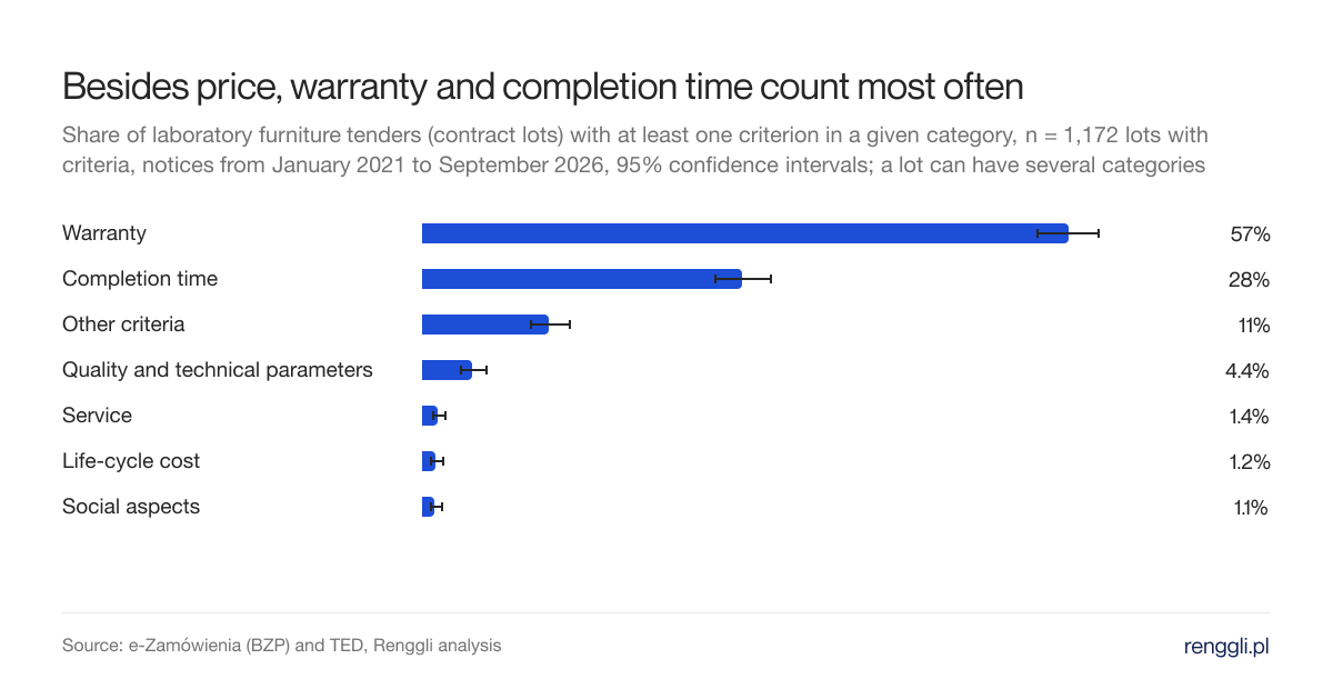 Besides price, warranty and completion time count most often. Share of laboratory furniture tenders (contract lots) with at least one criterion in a given category, n = 1,172 lots with criteria, notices from January 2021 to September 2026, 95% confidence intervals; a lot can have several categories