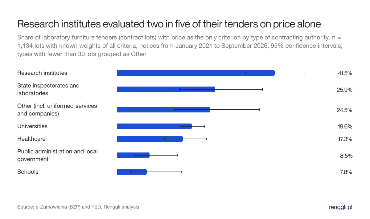 Research institutes evaluated two in five of their tenders on price alone. Share of laboratory furniture tenders (contract lots) with price as the only criterion by type of contracting authority, n = 1,134 lots with known weights of all criteria, notices from January 2021 to September 2026, 95% confidence intervals; types with fewer than 30 lots grouped as Other