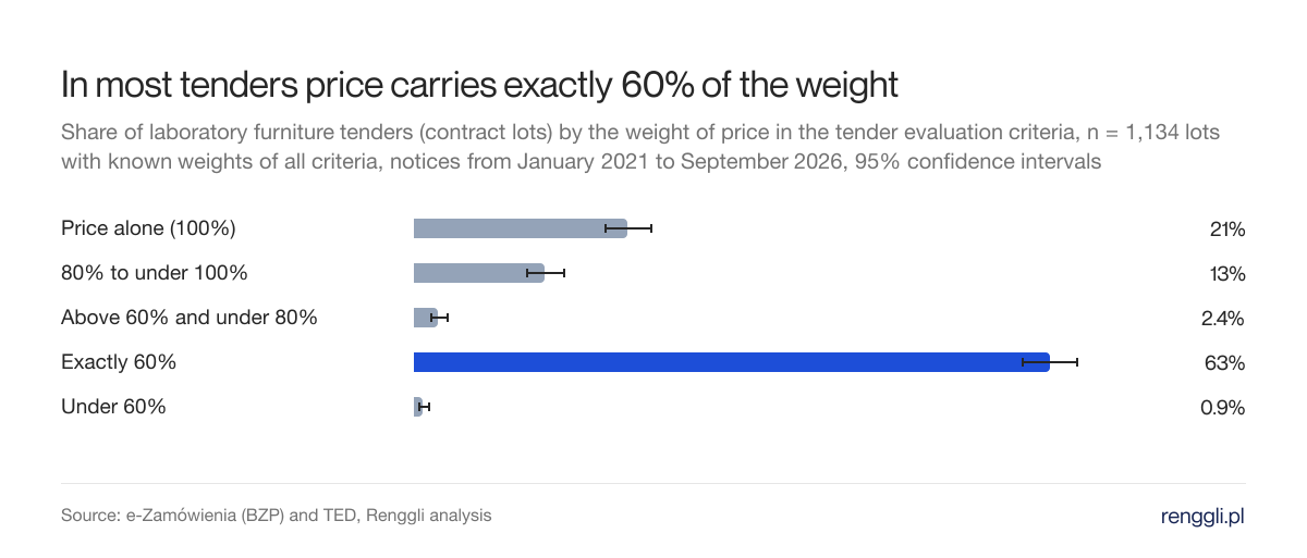 In most tenders price carries exactly 60% of the weight. Share of laboratory furniture tenders (contract lots) by the weight of price in the tender evaluation criteria, n = 1,134 lots with known weights of all criteria, notices from January 2021 to September 2026, 95% confidence intervals