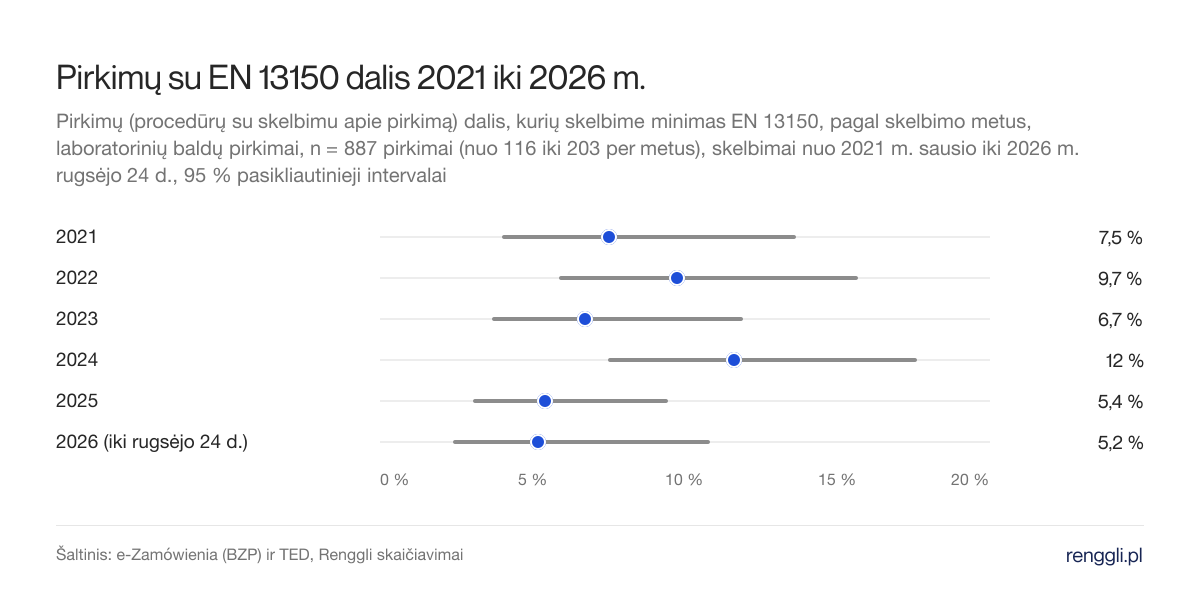 Pirkimų su EN 13150 dalis 2021 iki 2026 m.. Pirkimų (procedūrų su skelbimu apie pirkimą) dalis, kurių skelbime minimas EN 13150, pagal skelbimo metus, laboratorinių baldų pirkimai, n = 887 pirkimai (nuo 116 iki 203 per metus), skelbimai nuo 2021 m. sausio iki 2026 m. rugsėjo 24 d., 95 % pasikliautinieji intervalai