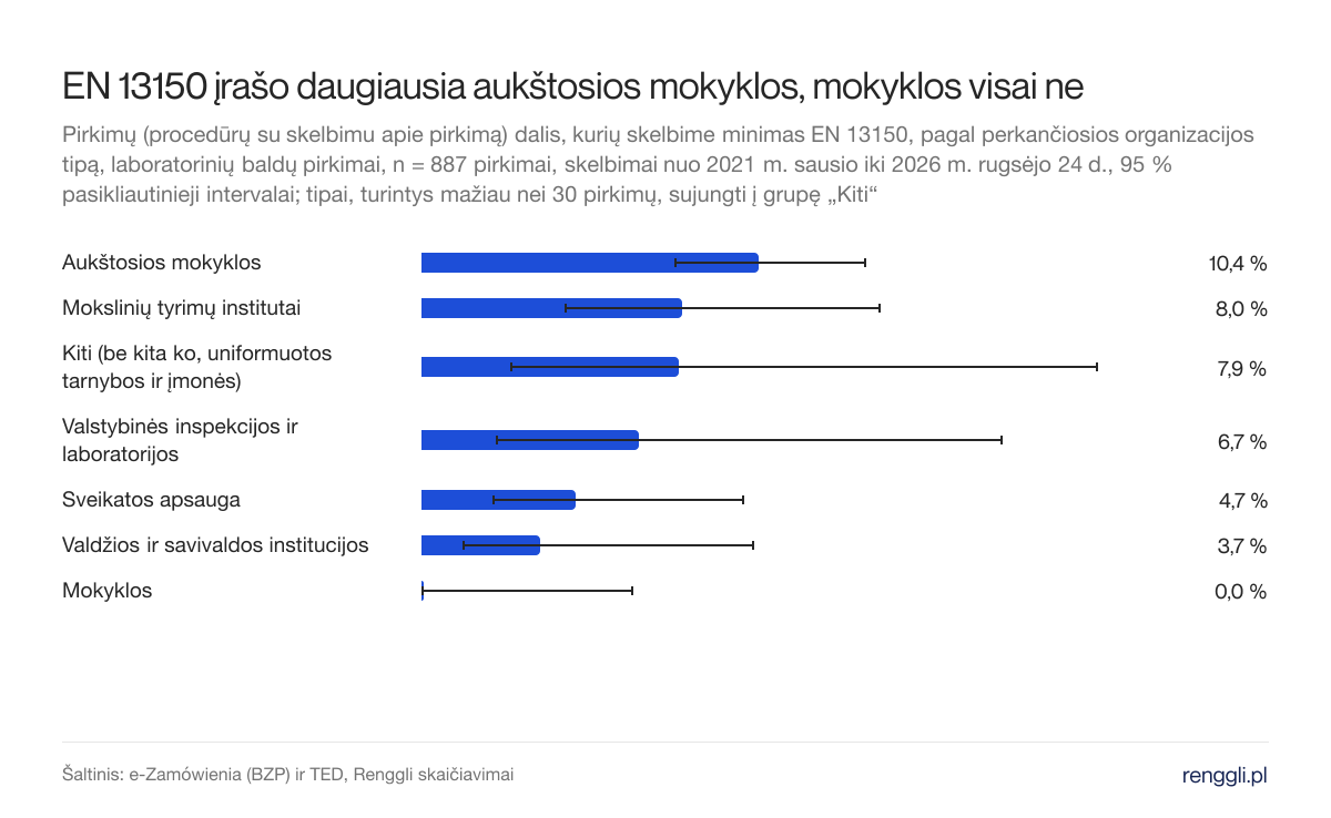 EN 13150 įrašo daugiausia aukštosios mokyklos, mokyklos visai ne. Pirkimų (procedūrų su skelbimu apie pirkimą) dalis, kurių skelbime minimas EN 13150, pagal perkančiosios organizacijos tipą, laboratorinių baldų pirkimai, n = 887 pirkimai, skelbimai nuo 2021 m. sausio iki 2026 m. rugsėjo 24 d., 95 % pasikliautinieji intervalai; tipai, turintys mažiau nei 30 pirkimų, sujungti į grupę „Kiti“