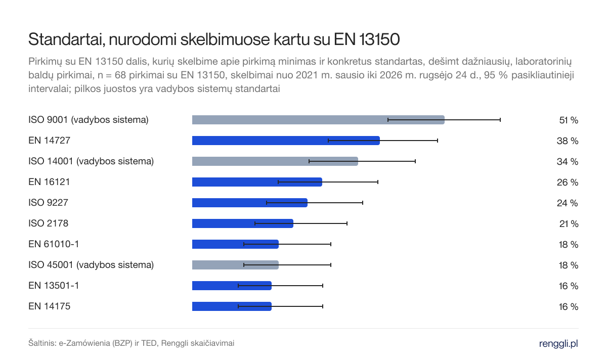 Standartai, nurodomi skelbimuose kartu su EN 13150. Pirkimų su EN 13150 dalis, kurių skelbime apie pirkimą minimas ir konkretus standartas, dešimt dažniausių, laboratorinių baldų pirkimai, n = 68 pirkimai su EN 13150, skelbimai nuo 2021 m. sausio iki 2026 m. rugsėjo 24 d., 95 % pasikliautinieji intervalai; pilkos juostos yra vadybos sistemų standartai