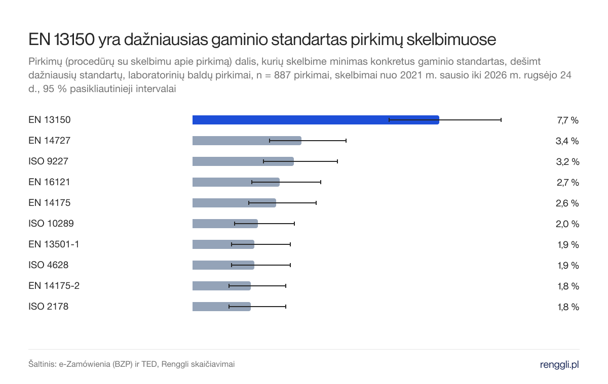 EN 13150 yra dažniausias gaminio standartas pirkimų skelbimuose. Pirkimų (procedūrų su skelbimu apie pirkimą) dalis, kurių skelbime minimas konkretus gaminio standartas, dešimt dažniausių standartų, laboratorinių baldų pirkimai, n = 887 pirkimai, skelbimai nuo 2021 m. sausio iki 2026 m. rugsėjo 24 d., 95 % pasikliautinieji intervalai