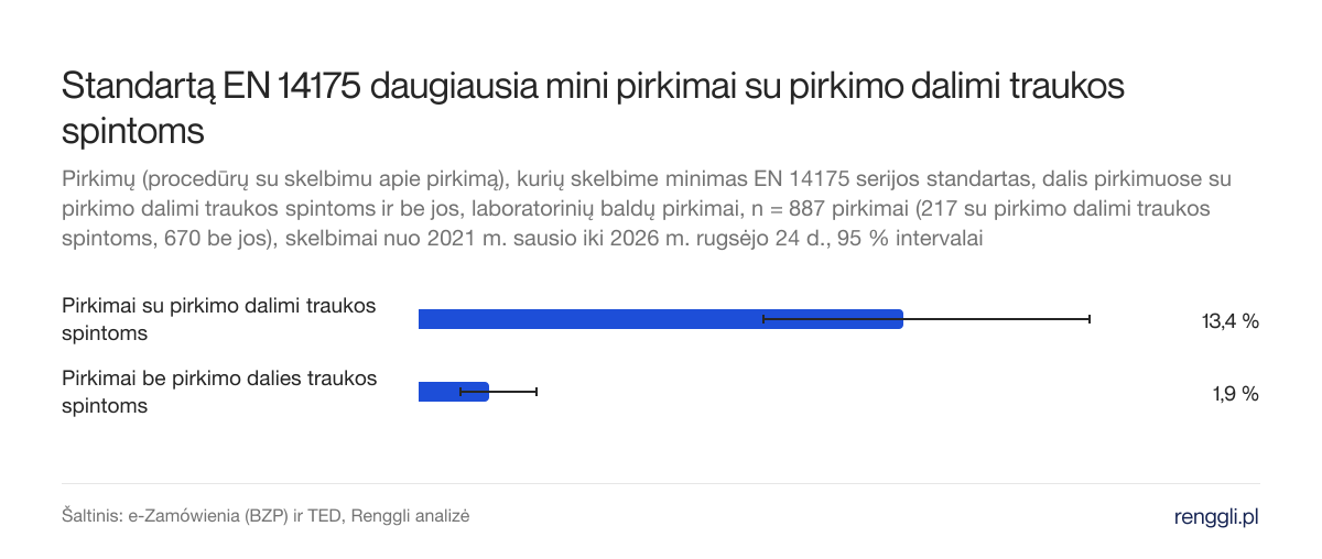 Standartą EN 14175 daugiausia mini pirkimai su pirkimo dalimi traukos spintoms. Pirkimų (procedūrų su skelbimu apie pirkimą), kurių skelbime minimas EN 14175 serijos standartas, dalis pirkimuose su pirkimo dalimi traukos spintoms ir be jos, laboratorinių baldų pirkimai, n = 887 pirkimai (217 su pirkimo dalimi traukos spintoms, 670 be jos), skelbimai nuo 2021 m. sausio iki 2026 m. rugsėjo 24 d., 95 % intervalai
