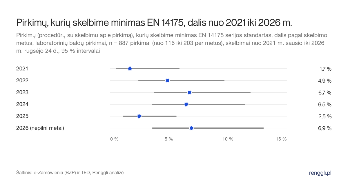 Pirkimų, kurių skelbime minimas EN 14175, dalis nuo 2021 iki 2026 m.. Pirkimų (procedūrų su skelbimu apie pirkimą), kurių skelbime minimas EN 14175 serijos standartas, dalis pagal skelbimo metus, laboratorinių baldų pirkimai, n = 887 pirkimai (nuo 116 iki 203 per metus), skelbimai nuo 2021 m. sausio iki 2026 m. rugsėjo 24 d., 95 % intervalai