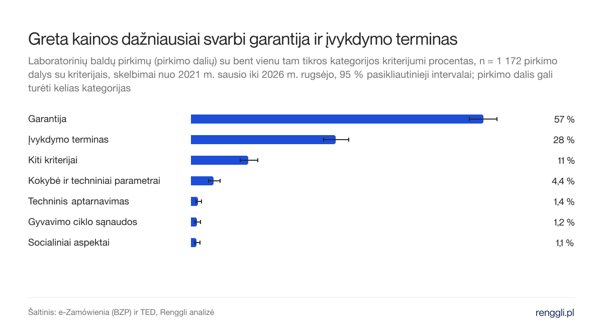Greta kainos dažniausiai svarbi garantija ir įvykdymo terminas. Laboratorinių baldų pirkimų (pirkimo dalių) su bent vienu tam tikros kategorijos kriterijumi procentas, n = 1 172 pirkimo dalys su kriterijais, skelbimai nuo 2021 m. sausio iki 2026 m. rugsėjo, 95 % pasikliautinieji intervalai; pirkimo dalis gali turėti kelias kategorijas