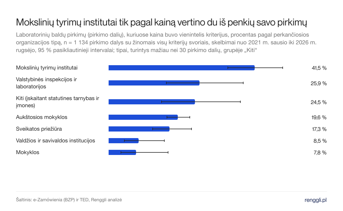 Mokslinių tyrimų institutai tik pagal kainą vertino du iš penkių savo pirkimų. Laboratorinių baldų pirkimų (pirkimo dalių), kuriuose kaina buvo vienintelis kriterijus, procentas pagal perkančiosios organizacijos tipą, n = 1 134 pirkimo dalys su žinomais visų kriterijų svoriais, skelbimai nuo 2021 m. sausio iki 2026 m. rugsėjo, 95 % pasikliautinieji intervalai; tipai, turintys mažiau nei 30 pirkimo dalių, grupėje „Kiti“