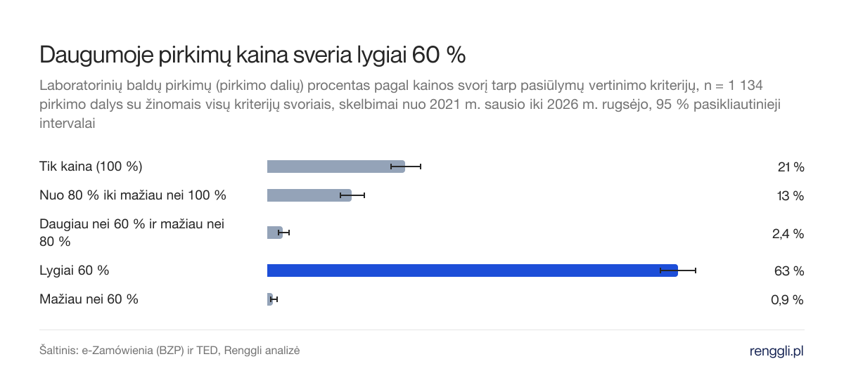 Daugumoje pirkimų kaina sveria lygiai 60 %. Laboratorinių baldų pirkimų (pirkimo dalių) procentas pagal kainos svorį tarp pasiūlymų vertinimo kriterijų, n = 1 134 pirkimo dalys su žinomais visų kriterijų svoriais, skelbimai nuo 2021 m. sausio iki 2026 m. rugsėjo, 95 % pasikliautinieji intervalai