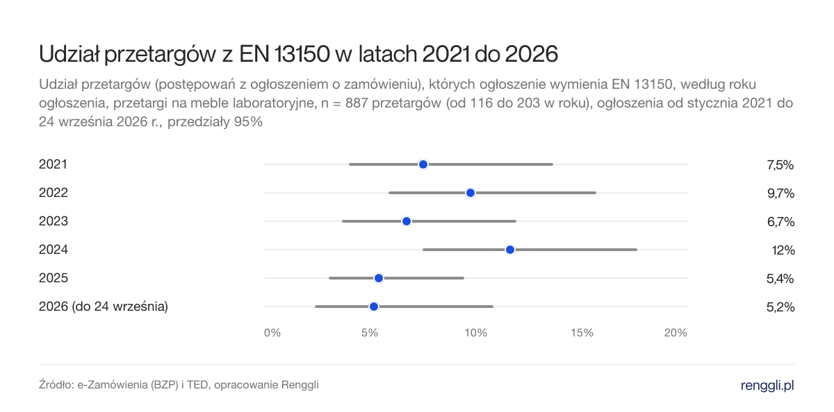 Udział przetargów z EN 13150 w latach 2021 do 2026. Udział przetargów (postępowań z ogłoszeniem o zamówieniu), których ogłoszenie wymienia EN 13150, według roku ogłoszenia, przetargi na meble laboratoryjne, n = 887 przetargów (od 116 do 203 w roku), ogłoszenia od stycznia 2021 do 24 września 2026 r., przedziały 95%