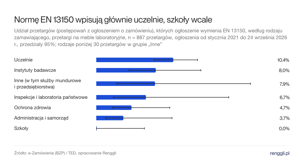 Normę EN 13150 wpisują głównie uczelnie, szkoły wcale. Udział przetargów (postępowań z ogłoszeniem o zamówieniu), których ogłoszenie wymienia EN 13150, według rodzaju zamawiającego, przetargi na meble laboratoryjne, n = 887 przetargów, ogłoszenia od stycznia 2021 do 24 września 2026 r., przedziały 95%; rodzaje poniżej 30 przetargów w grupie „Inne”