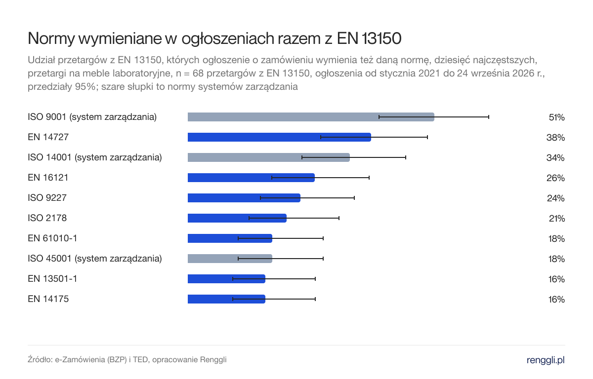 Normy wymieniane w ogłoszeniach razem z EN 13150. Udział przetargów z EN 13150, których ogłoszenie o zamówieniu wymienia też daną normę, dziesięć najczęstszych, przetargi na meble laboratoryjne, n = 68 przetargów z EN 13150, ogłoszenia od stycznia 2021 do 24 września 2026 r., przedziały 95%; szare słupki to normy systemów zarządzania