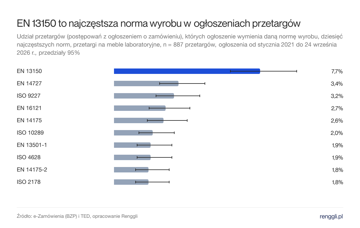 EN 13150 to najczęstsza norma wyrobu w ogłoszeniach przetargów. Udział przetargów (postępowań z ogłoszeniem o zamówieniu), których ogłoszenie wymienia daną normę wyrobu, dziesięć najczęstszych norm, przetargi na meble laboratoryjne, n = 887 przetargów, ogłoszenia od stycznia 2021 do 24 września 2026 r., przedziały 95%
