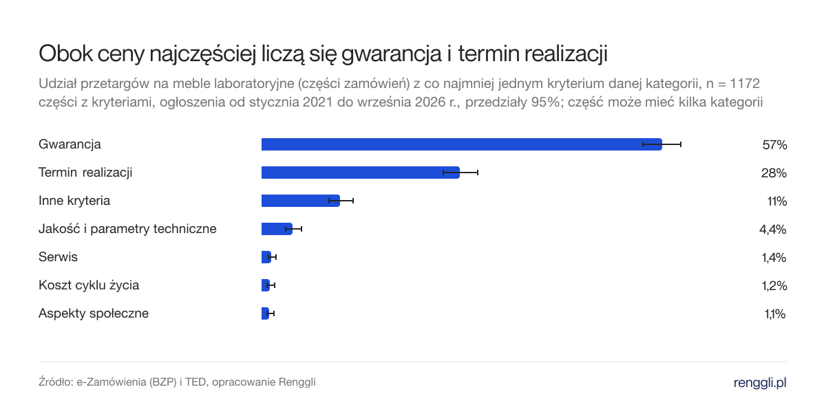 Obok ceny najczęściej liczą się gwarancja i termin realizacji. Udział przetargów na meble laboratoryjne (części zamówień) z co najmniej jednym kryterium danej kategorii, n = 1172 części z kryteriami, ogłoszenia od stycznia 2021 do września 2026 r., przedziały 95%; część może mieć kilka kategorii