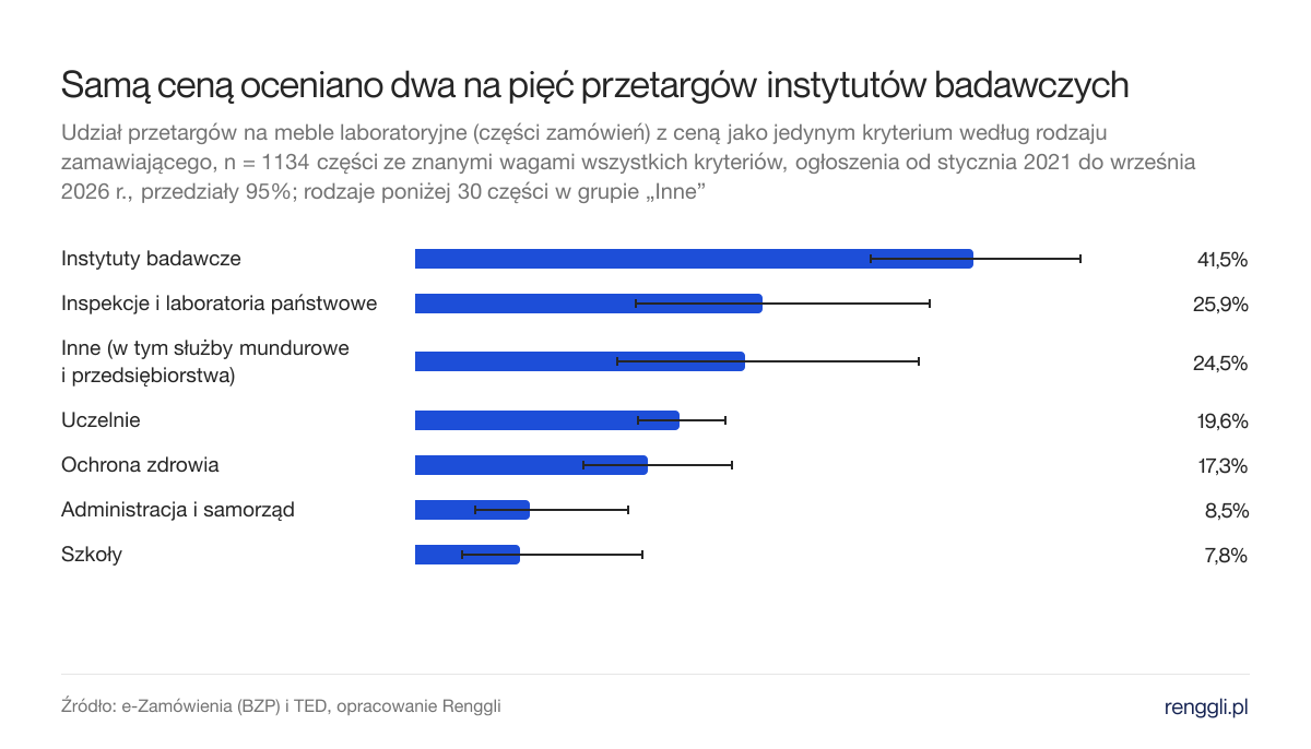 Samą ceną oceniano dwa na pięć przetargów instytutów badawczych. Udział przetargów na meble laboratoryjne (części zamówień) z ceną jako jedynym kryterium według rodzaju zamawiającego, n = 1134 części ze znanymi wagami wszystkich kryteriów, ogłoszenia od stycznia 2021 do września 2026 r., przedziały 95%; rodzaje poniżej 30 części w grupie „Inne”