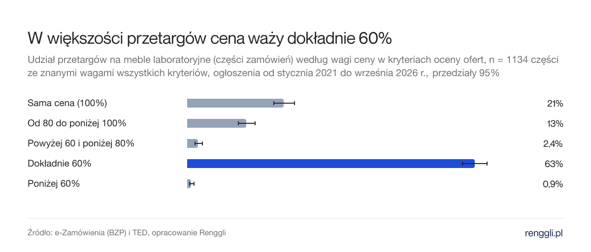 W większości przetargów cena waży dokładnie 60%. Udział przetargów na meble laboratoryjne (części zamówień) według wagi ceny w kryteriach oceny ofert, n = 1134 części ze znanymi wagami wszystkich kryteriów, ogłoszenia od stycznia 2021 do września 2026 r., przedziały 95%