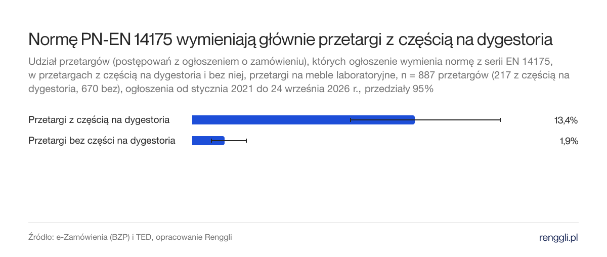 Normę PN-EN 14175 wymieniają głównie przetargi z częścią na dygestoria. Udział przetargów (postępowań z ogłoszeniem o zamówieniu), których ogłoszenie wymienia normę z serii EN 14175, w przetargach z częścią na dygestoria i bez niej, przetargi na meble laboratoryjne, n = 887 przetargów (217 z częścią na dygestoria, 670 bez), ogłoszenia od stycznia 2021 do 24 września 2026 r., przedziały 95%