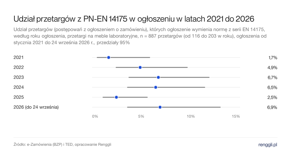 Udział przetargów z PN-EN 14175 w ogłoszeniu w latach 2021 do 2026. Udział przetargów (postępowań z ogłoszeniem o zamówieniu), których ogłoszenie wymienia normę z serii EN 14175, według roku ogłoszenia, przetargi na meble laboratoryjne, n = 887 przetargów (od 116 do 203 w roku), ogłoszenia od stycznia 2021 do 24 września 2026 r., przedziały 95%