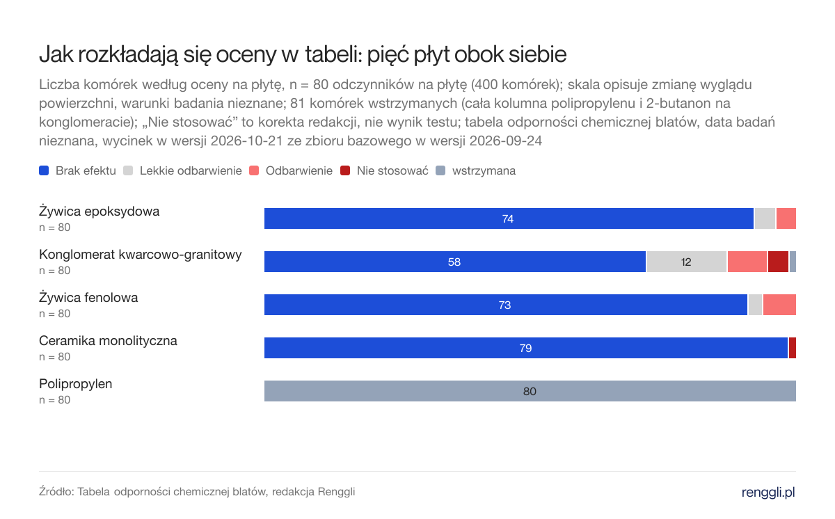 Jak rozkładają się oceny w tabeli: pięć płyt obok siebie. Liczba komórek według oceny na płytę, n = 80 odczynników na płytę (400 komórek); skala opisuje zmianę wyglądu powierzchni, warunki badania nieznane; 81 komórek wstrzymanych (cała kolumna polipropylenu i 2-butanon na konglomeracie); „Nie stosować” to korekta redakcji, nie wynik testu; tabela odporności chemicznej blatów, data badań nieznana, wycinek w wersji 2026-10-21 ze zbioru bazowego w wersji 2026-09-24