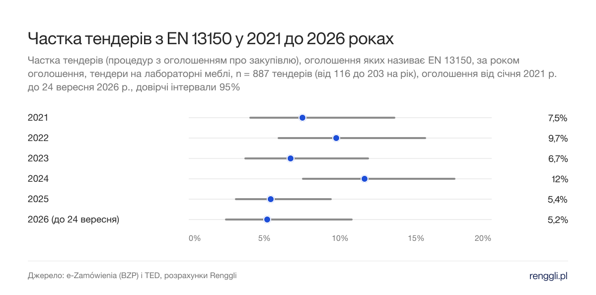 Частка тендерів з EN 13150 у 2021 до 2026 роках. Частка тендерів (процедур з оголошенням про закупівлю), оголошення яких називає EN 13150, за роком оголошення, тендери на лабораторні меблі, n = 887 тендерів (від 116 до 203 на рік), оголошення від січня 2021 р. до 24 вересня 2026 р., довірчі інтервали 95%