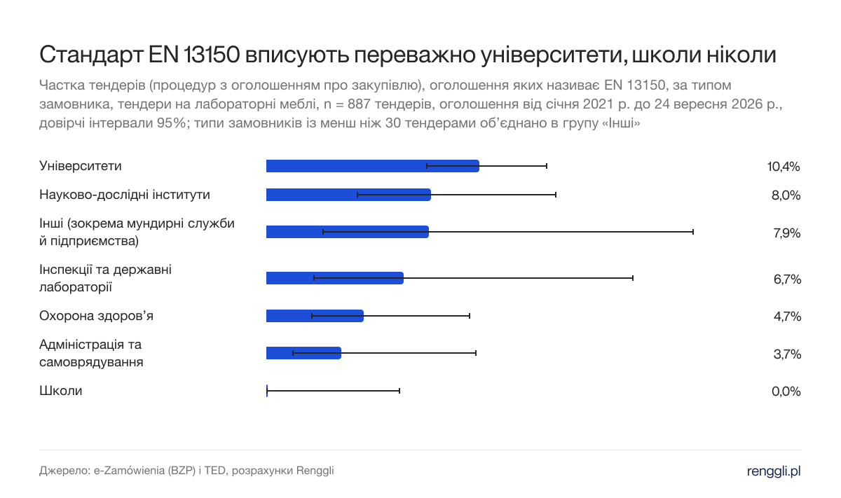 Стандарт EN 13150 вписують переважно університети, школи ніколи. Частка тендерів (процедур з оголошенням про закупівлю), оголошення яких називає EN 13150, за типом замовника, тендери на лабораторні меблі, n = 887 тендерів, оголошення від січня 2021 р. до 24 вересня 2026 р., довірчі інтервали 95%; типи замовників із менш ніж 30 тендерами об’єднано в групу «Інші»