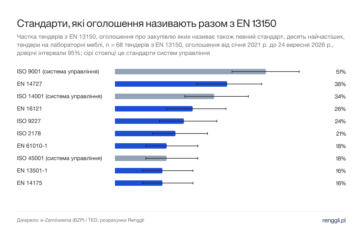 Стандарти, які оголошення називають разом з EN 13150. Частка тендерів з EN 13150, оголошення про закупівлю яких називає також певний стандарт, десять найчастіших, тендери на лабораторні меблі, n = 68 тендерів з EN 13150, оголошення від січня 2021 р. до 24 вересня 2026 р., довірчі інтервали 95%; сірі стовпці це стандарти систем управління
