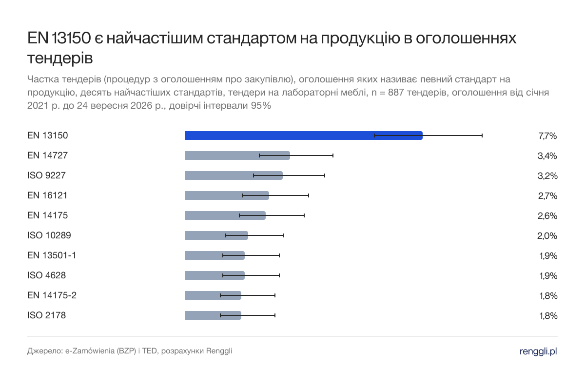 EN 13150 є найчастішим стандартом на продукцію в оголошеннях тендерів. Частка тендерів (процедур з оголошенням про закупівлю), оголошення яких називає певний стандарт на продукцію, десять найчастіших стандартів, тендери на лабораторні меблі, n = 887 тендерів, оголошення від січня 2021 р. до 24 вересня 2026 р., довірчі інтервали 95%
