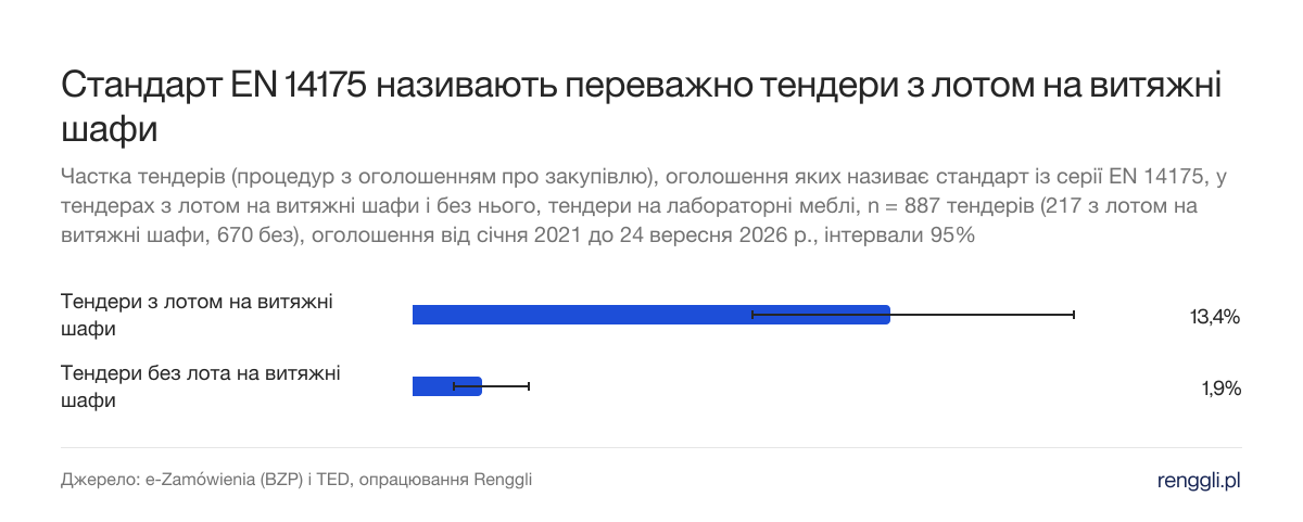 Стандарт EN 14175 називають переважно тендери з лотом на витяжні шафи. Частка тендерів (процедур з оголошенням про закупівлю), оголошення яких називає стандарт із серії EN 14175, у тендерах з лотом на витяжні шафи і без нього, тендери на лабораторні меблі, n = 887 тендерів (217 з лотом на витяжні шафи, 670 без), оголошення від січня 2021 до 24 вересня 2026 р., інтервали 95%