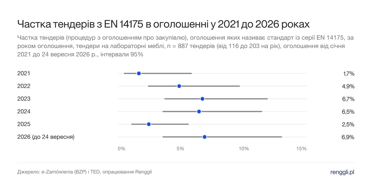Частка тендерів з EN 14175 в оголошенні у 2021 до 2026 роках. Частка тендерів (процедур з оголошенням про закупівлю), оголошення яких називає стандарт із серії EN 14175, за роком оголошення, тендери на лабораторні меблі, n = 887 тендерів (від 116 до 203 на рік), оголошення від січня 2021 до 24 вересня 2026 р., інтервали 95%
