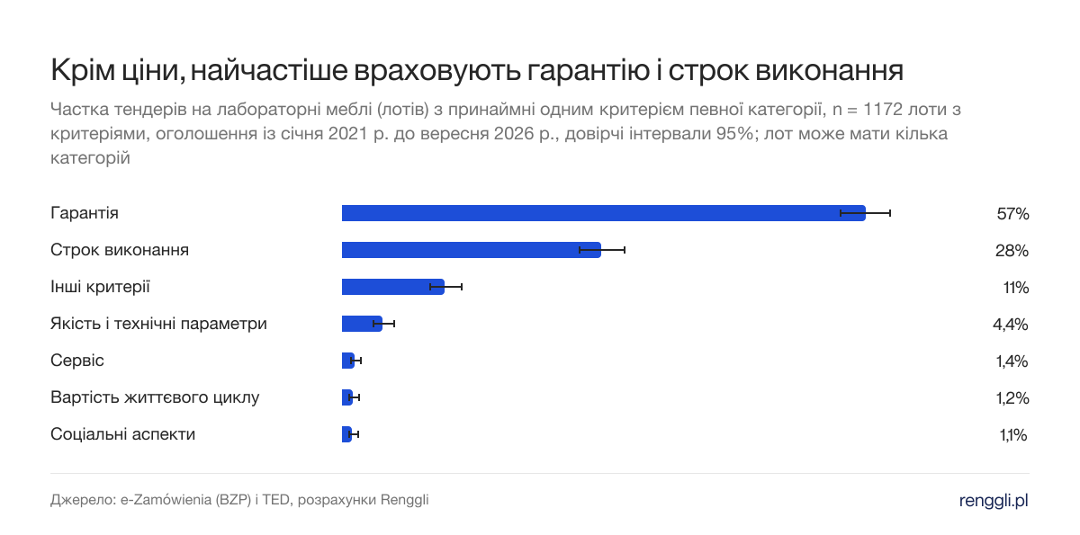 Крім ціни, найчастіше враховують гарантію і строк виконання. Частка тендерів на лабораторні меблі (лотів) з принаймні одним критерієм певної категорії, n = 1172 лоти з критеріями, оголошення із січня 2021 р. до вересня 2026 р., довірчі інтервали 95%; лот може мати кілька категорій
