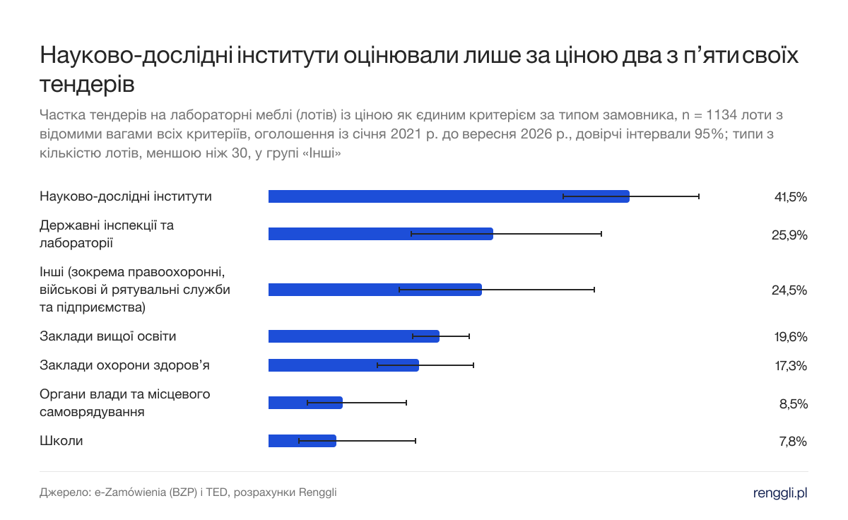 Науково-дослідні інститути оцінювали лише за ціною два з п’яти своїх тендерів. Частка тендерів на лабораторні меблі (лотів) із ціною як єдиним критерієм за типом замовника, n = 1134 лоти з відомими вагами всіх критеріїв, оголошення із січня 2021 р. до вересня 2026 р., довірчі інтервали 95%; типи з кількістю лотів, меншою ніж 30, у групі «Інші»