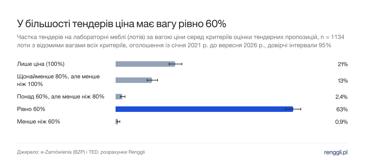 У більшості тендерів ціна має вагу рівно 60%. Частка тендерів на лабораторні меблі (лотів) за вагою ціни серед критеріїв оцінки тендерних пропозицій, n = 1134 лоти з відомими вагами всіх критеріїв, оголошення із січня 2021 р. до вересня 2026 р., довірчі інтервали 95%