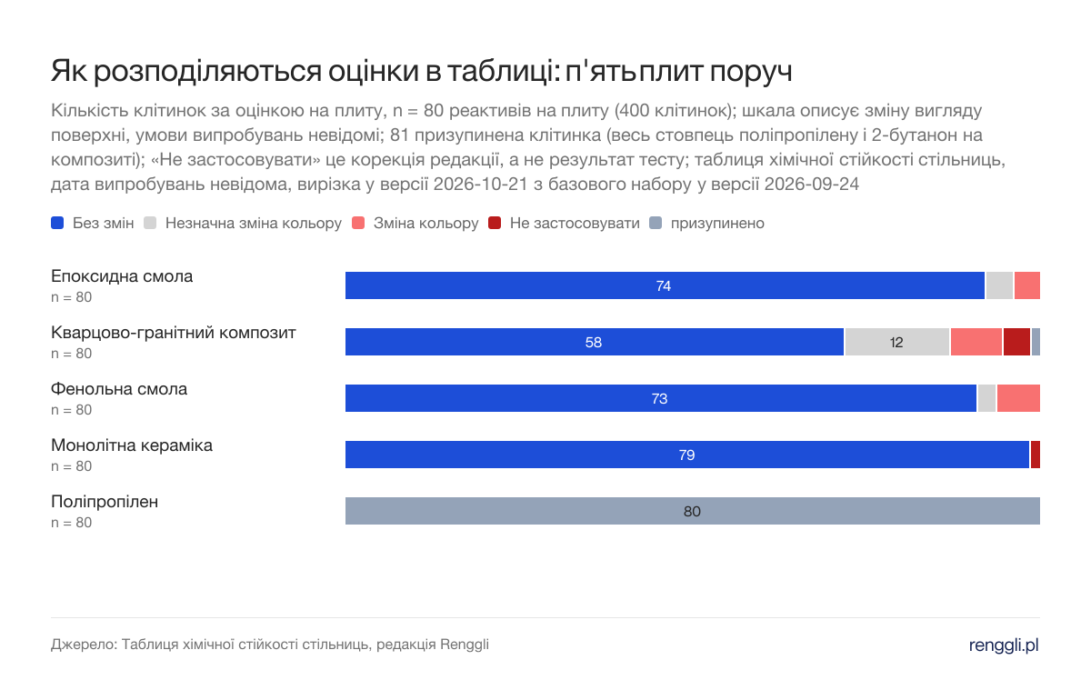 Як розподіляються оцінки в таблиці: п'ять плит поруч. Кількість клітинок за оцінкою на плиту, n = 80 реактивів на плиту (400 клітинок); шкала описує зміну вигляду поверхні, умови випробувань невідомі; 81 призупинена клітинка (весь стовпець поліпропілену і 2-бутанон на композиті); «Не застосовувати» це корекція редакції, а не результат тесту; таблиця хімічної стійкості стільниць, дата випробувань невідома, вирізка у версії 2026-10-21 з базового набору у версії 2026-09-24